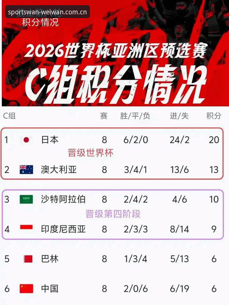 世界杯扩军至66队的3个关键信号：中国男足离2026年有多远？